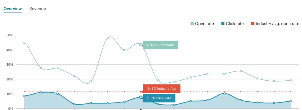 MarsBased newsletter stats