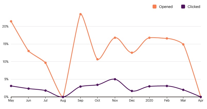 MarsBased newsletter stats